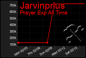 Total Graph of Jarvinprius