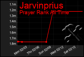 Total Graph of Jarvinprius