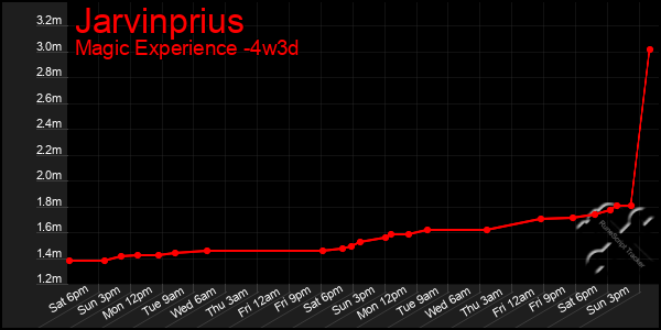 Last 31 Days Graph of Jarvinprius