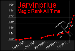 Total Graph of Jarvinprius