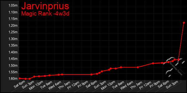 Last 31 Days Graph of Jarvinprius