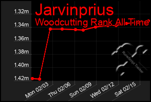 Total Graph of Jarvinprius