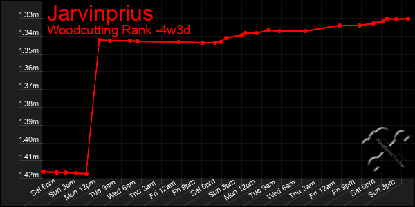 Last 31 Days Graph of Jarvinprius