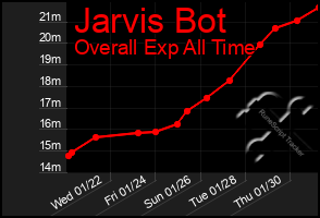 Total Graph of Jarvis Bot