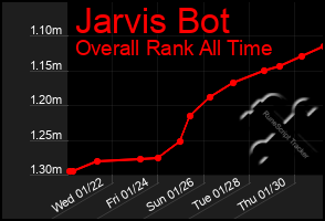 Total Graph of Jarvis Bot