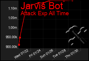 Total Graph of Jarvis Bot