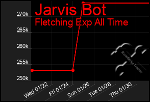 Total Graph of Jarvis Bot