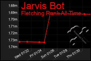 Total Graph of Jarvis Bot