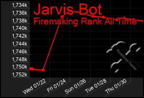 Total Graph of Jarvis Bot