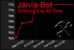 Total Graph of Jarvis Bot