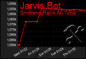 Total Graph of Jarvis Bot