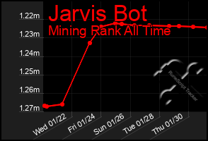 Total Graph of Jarvis Bot