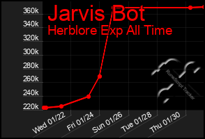 Total Graph of Jarvis Bot