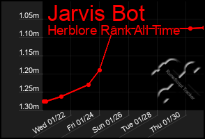 Total Graph of Jarvis Bot