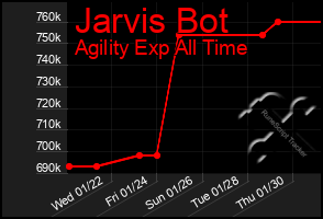 Total Graph of Jarvis Bot