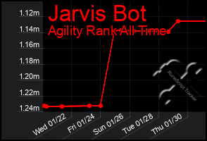 Total Graph of Jarvis Bot