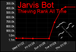 Total Graph of Jarvis Bot