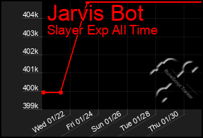 Total Graph of Jarvis Bot