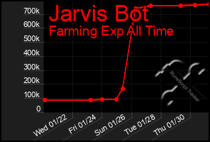 Total Graph of Jarvis Bot