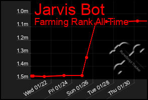 Total Graph of Jarvis Bot