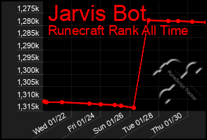 Total Graph of Jarvis Bot