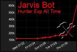 Total Graph of Jarvis Bot