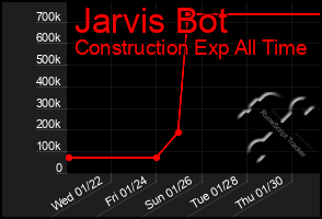 Total Graph of Jarvis Bot