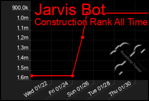 Total Graph of Jarvis Bot