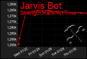 Total Graph of Jarvis Bot