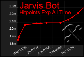 Total Graph of Jarvis Bot