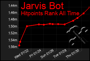 Total Graph of Jarvis Bot