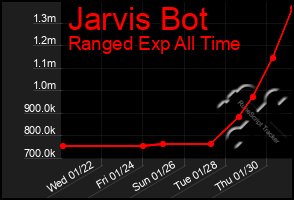 Total Graph of Jarvis Bot