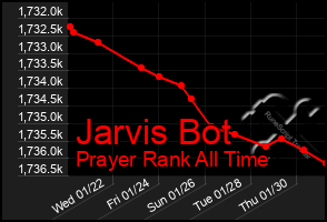 Total Graph of Jarvis Bot