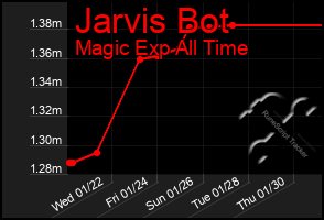 Total Graph of Jarvis Bot