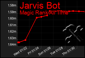 Total Graph of Jarvis Bot