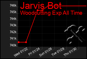 Total Graph of Jarvis Bot