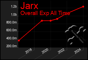 Total Graph of Jarx