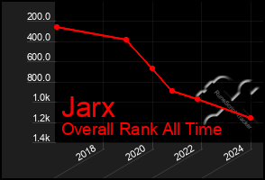 Total Graph of Jarx