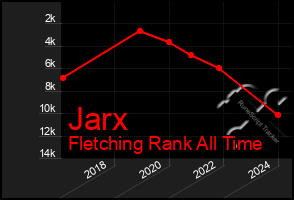 Total Graph of Jarx