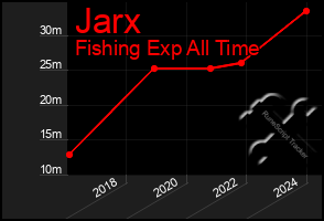 Total Graph of Jarx