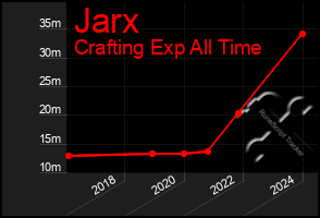 Total Graph of Jarx