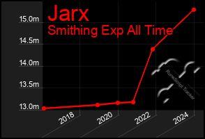 Total Graph of Jarx