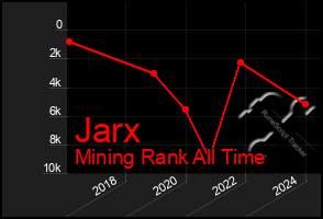 Total Graph of Jarx