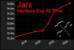 Total Graph of Jarx