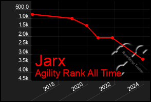 Total Graph of Jarx