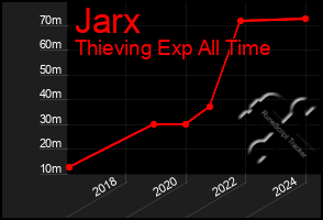 Total Graph of Jarx