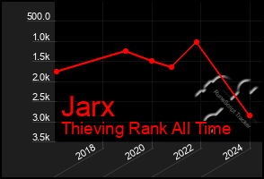 Total Graph of Jarx