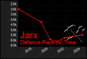 Total Graph of Jarx