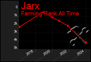 Total Graph of Jarx