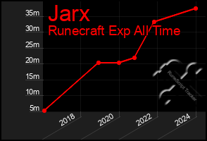 Total Graph of Jarx